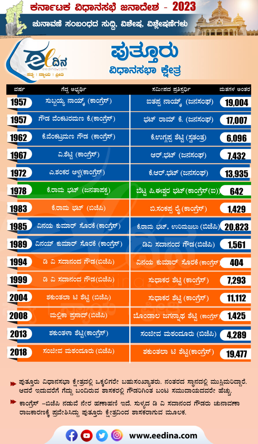 ಪುತ್ತೂರು ವಿಧಾನಸಭಾ ಕ್ಷೇತ್ರ