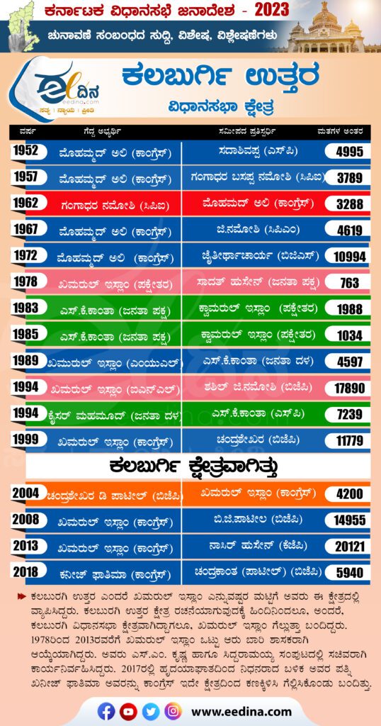 ಕಲಬುರಗಿ ಉತ್ತರ ವಿಧಾನಸಭಾ ಕ್ಷೇತ್ರ