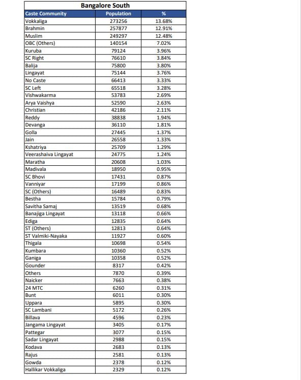 Bangalore south loksabha caste