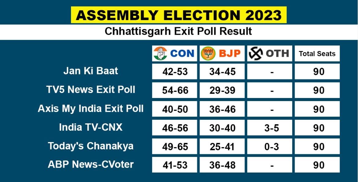 Chattisgarh poll