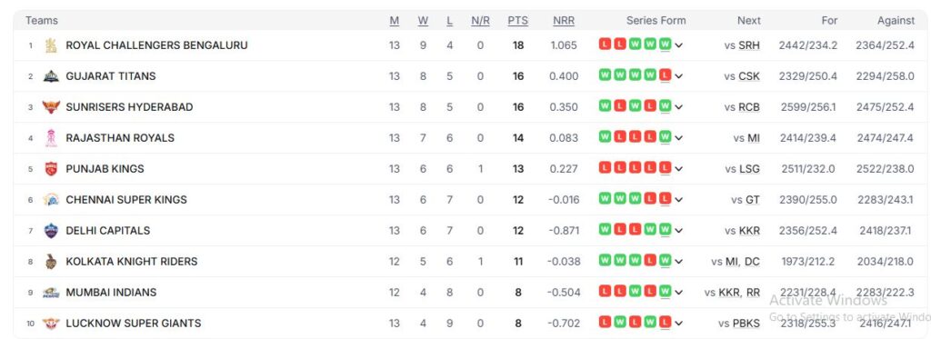 IPL point table 2