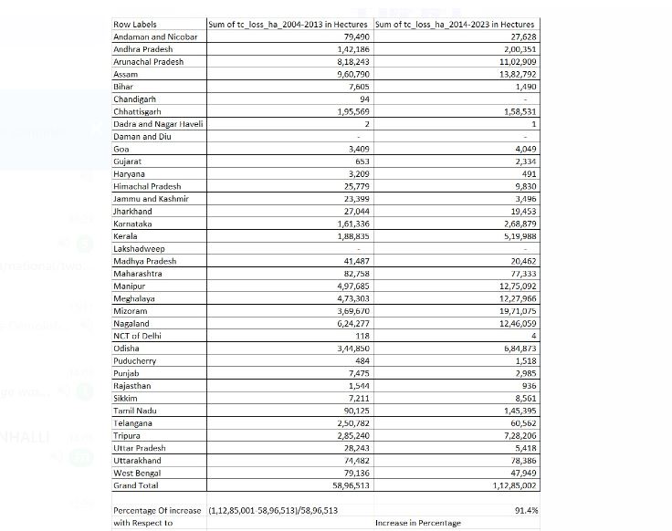 India Deforestetion