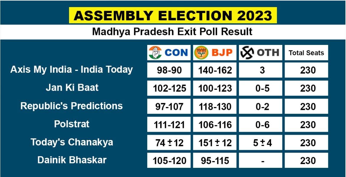 Madya pradesh poll