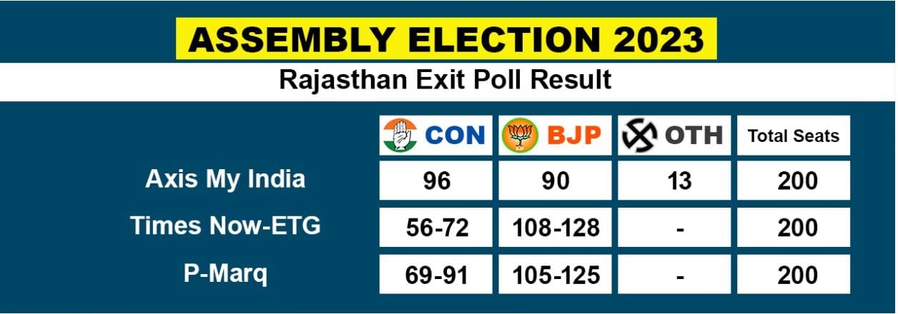 Rajasthan poll
