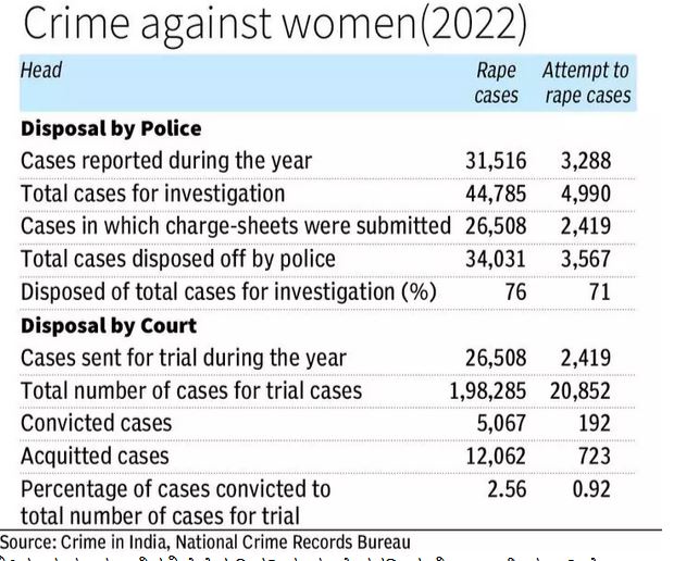 Rape cases