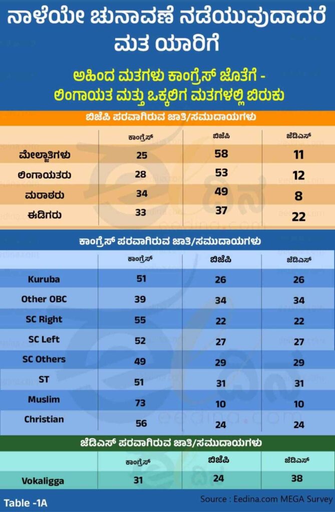 ಚುನಾವಣಾ ಸಮೀಕ್ಷೆ