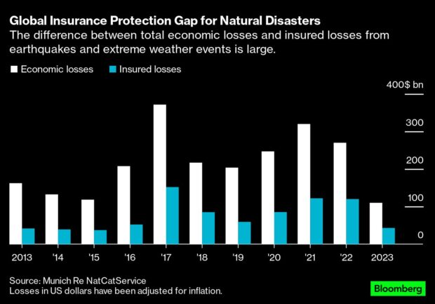 global insurance protection gap