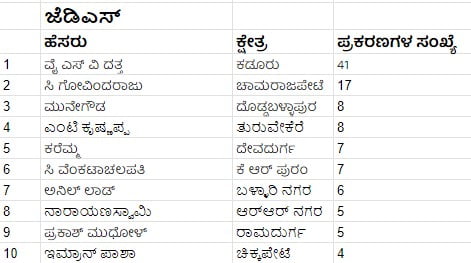 ಕ್ರಿಮಿನಲ್ ಪ್ರಕರಣಗಳು