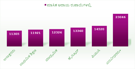 monthly income