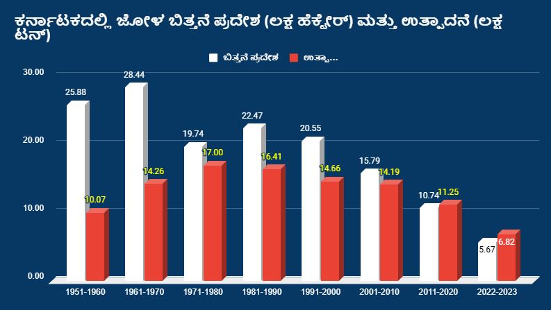 ಕರ್ನಾಟಕ ಜೋಳ