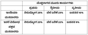ಕೋಷ್ಟಕ13