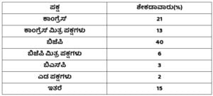ಕೋಷ್ಟಕ14