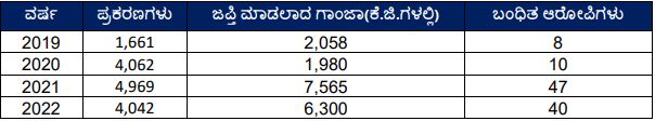 ಗಾಂಜಾ ಹಾವಳಿ