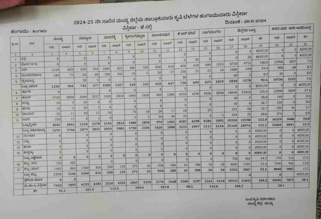 ಜೋಳ ಬೆಳೆ ಪ್ರಮಾಣ