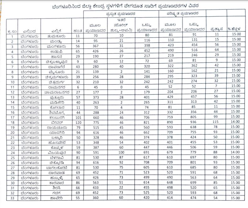 ಬಸ್‌ ಪ್ರಯಾಣ ದರ