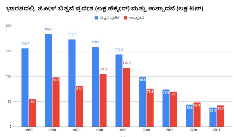 ಭಾರತದಲ್ಲಿ ಜೋಳ 1