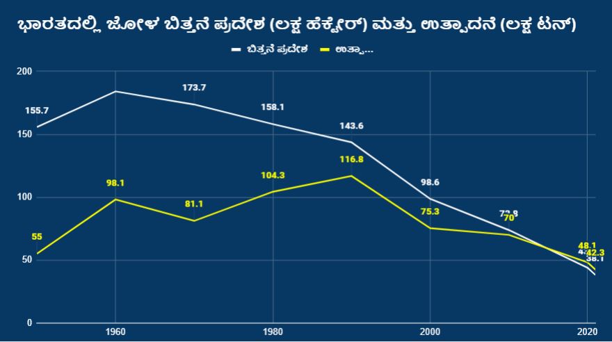 ಭಾರತದಲ್ಲಿ ಜೋಳ