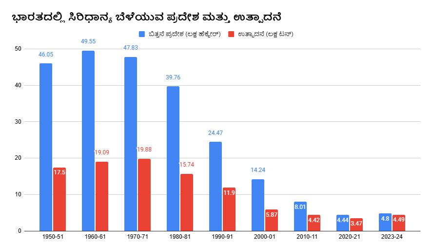 ಭಾರತದಲ್ಲಿ ಸಿರಿಧಾನ್ಯ