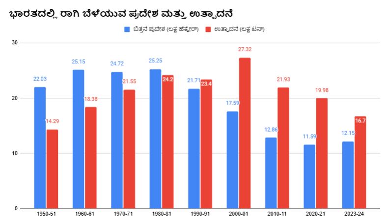 ರಾಗಿ 2